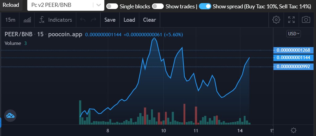 PeerStep's tweet photo. we start new week with marketing campaign. charts is looking strong with amazing holder supports.
https://t.co/TClM7pLvov
#PEER #PEERSTEP #BNB #Binance #BinanceSmartChain #pancakeswap #Crypto https://t.co/q6VxYV7eyS