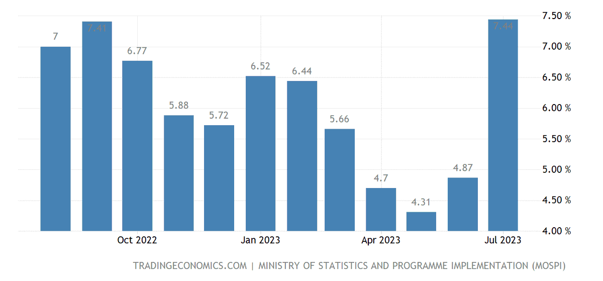 sidd_sharma01's tweet photo. Inflation: 2023
Retail Inflation - 7.44% ⏫
Cereals - 13% ⏫
Food Inflation - 11.51% ⏫
Vegetables - 37.34% ⏫
Tomato - 800% ⏫
#achhedin #Vikas #AmritKaal #AmritMahotsav #JulyInflation #Inflation #IndiaInflation