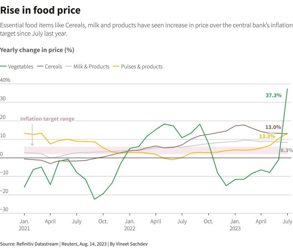 sidd_sharma01's tweet photo. Inflation: 2023
Retail Inflation - 7.44% ⏫
Cereals - 13% ⏫
Food Inflation - 11.51% ⏫
Vegetables - 37.34% ⏫
Tomato - 800% ⏫
#achhedin #Vikas #AmritKaal #AmritMahotsav #JulyInflation #Inflation #IndiaInflation