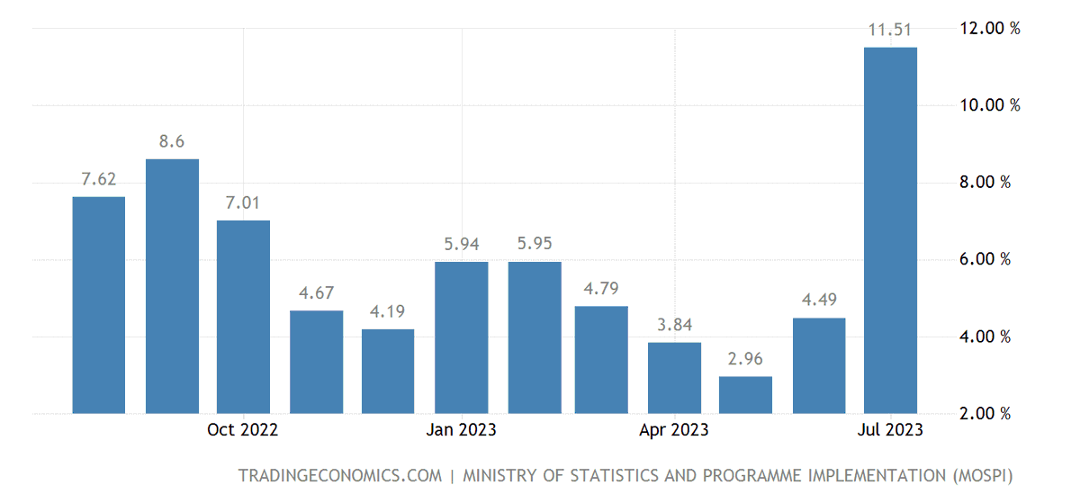 sidd_sharma01's tweet photo. Inflation: 2023
Retail Inflation - 7.44% ⏫
Cereals - 13% ⏫
Food Inflation - 11.51% ⏫
Vegetables - 37.34% ⏫
Tomato - 800% ⏫
#achhedin #Vikas #AmritKaal #AmritMahotsav #JulyInflation #Inflation #IndiaInflation