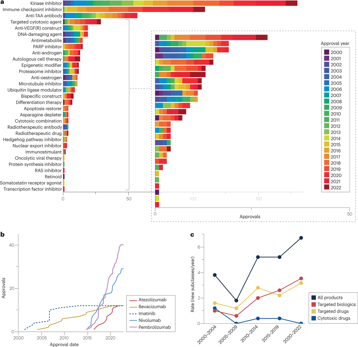 NatRevDrugDisc's tweet photo. This review in the August issue summarizes trends in FDA approvals of cancer drugs in the 21st century, based on a categorization by their mechanism of action and primary target https://t.co/7o1661gfZ8 Kinase inhibitors and checkpoint inhibitors have been particularly popular https://t.co/K9Zg4rYdGg