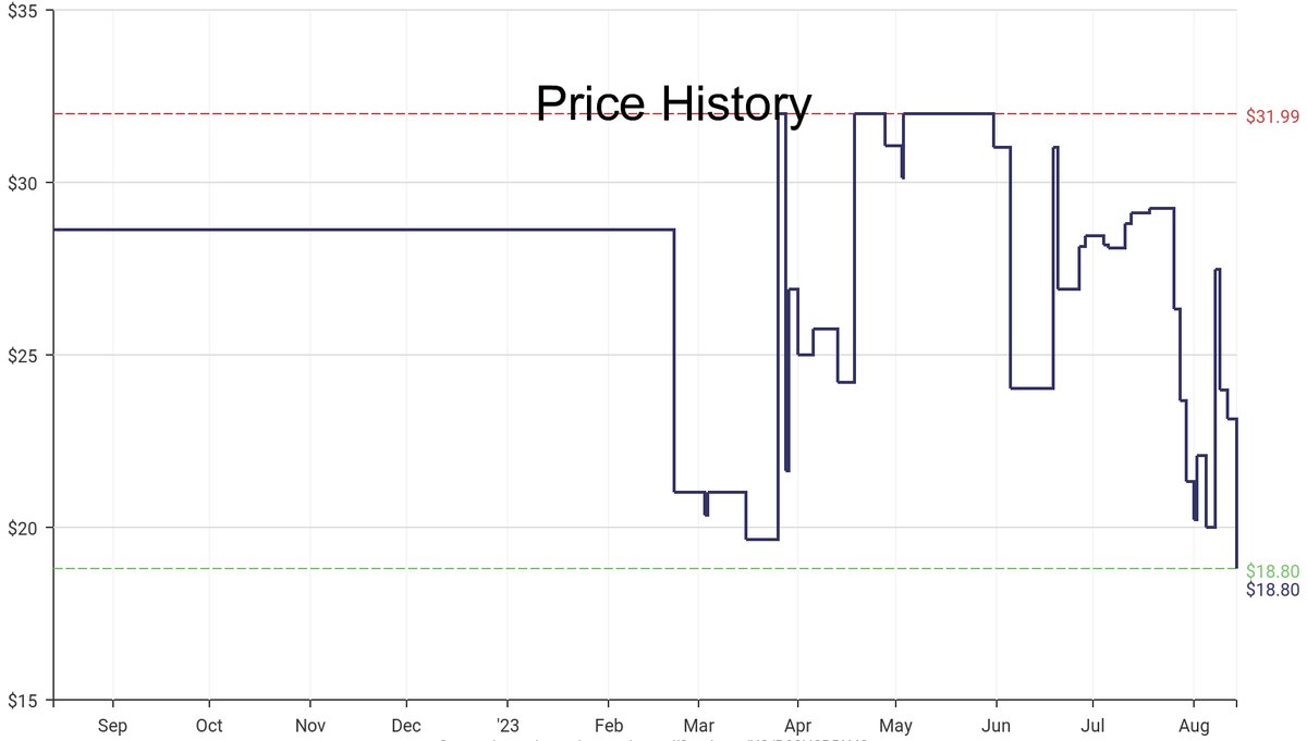 DeepPrice's tweet image. Lowest price on Amazon.com for Indoor String Lights  from Lumabase #dpdLowestPrice #Lumabase #IndoorStringLights
Only $18.8
amazon.com/dp/B08H2BBX42?…