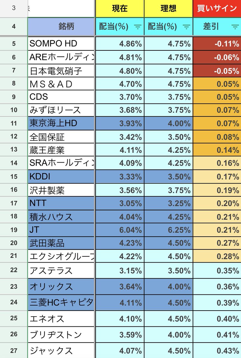 bonobo_toushi's tweet photo. 私がしている日本株投資方法は、常に60社以上の銘柄をスプレッドシートの監視リストに入れて、配当利回りをチェック。現在配当が基準配当を超えて買いサインが赤になると、その銘柄を2000〜5000円分ほど購入する。これだけ。現在、持ち株62銘柄中、58銘柄が含み益です。 https://t.co/qaNV18AhBE