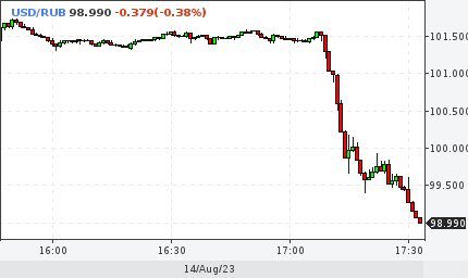 MultiPolarMarkt's tweet image. The #dollar fell below 100 #rubles after the central bank of Russia announced an extraordinary meeting on the key rate
