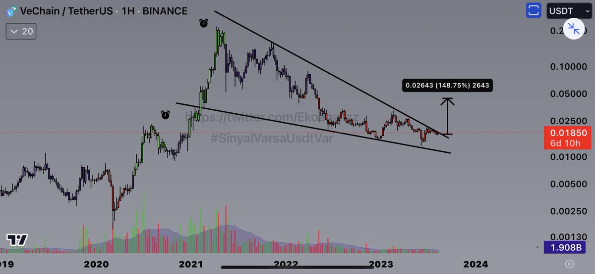 Ekoanalizz's tweet photo. #Vet haftalık grafik 

Direnci kırmak üzere sizlerde kontollerinizi yapınız bu seviyelerde yüklü long almaya başlarsa vet yükselenlere oturabilir✋

#binance #bitcoin #vet https://t.co/VrV4QHWgeL