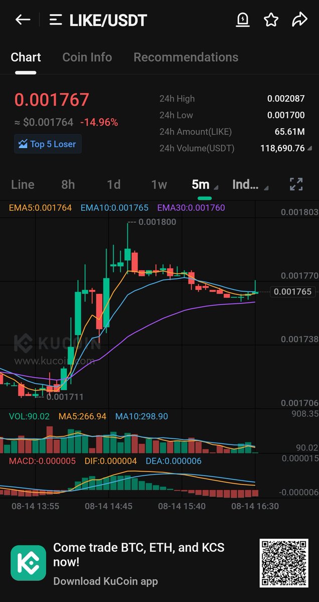 InvestIn2022's tweet photo. Free Spot Signal - $LIKE/USDT has huge potential to be a KuCoin TOP 10 GAINER and only requires less than $4k extra volume 💵💵💵💵 https://t.co/woOneaWV6B