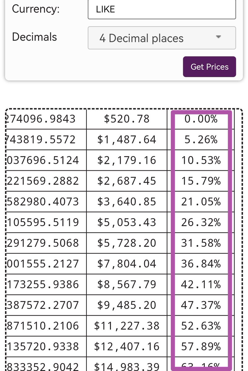 InvestIn2022's tweet photo. Free Spot Signal - $LIKE/USDT has huge potential to be a KuCoin TOP 10 GAINER and only requires less than $4k extra volume 💵💵💵💵 https://t.co/woOneaWV6B