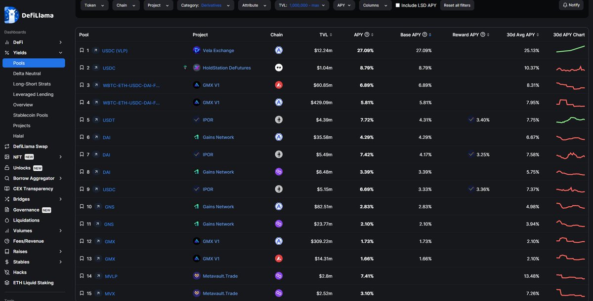 reptilepres's tweet photo. If you're looking to provide liquidity to derivative platforms, @vela_exchange has the highest APR for $USDC.

Nothing else even comes close.

Got idle $USDC and aiming to put it to work on-chain?

There's genuinely no better place to do so.

https://t.co/qhUcninuQW https://t.co/Pfn5ICnv5T