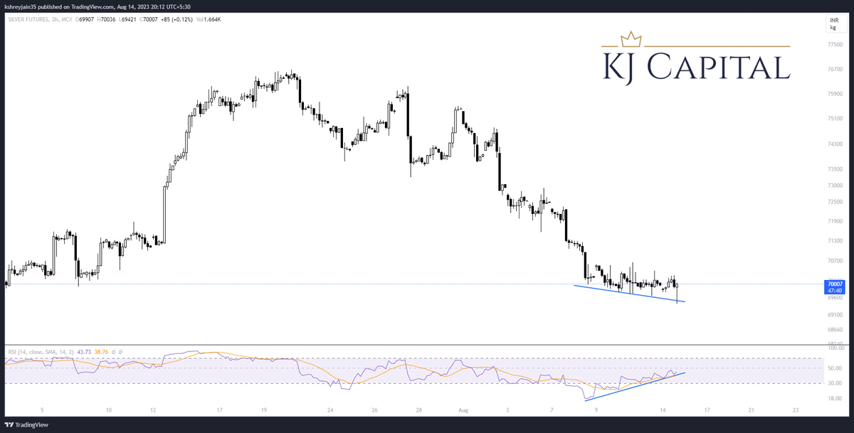 KJCapital21's tweet photo. #Silver Bullish Divergence with RSI
#mcx #commodity #preciousmetals #bullion #technicalanalyis #KJCapital https://t.co/YEGCnwJoTr