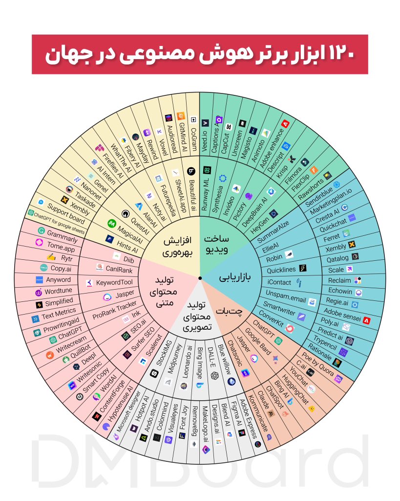 DMboardMedia's tweet photo. ینفوگرافی ۱۲۰ ابزار هوش مصنوعی در مارکتینگ! (اختصاصی دی‌ام برد )

👌🏽در این اینفوگرافی اختصاصی دی‌ام برد، ابزارهای هوش‌مصنوعی‌ای که در مارکتینگ کاربرد دارند را معرفی کرده‌ایم https://t.co/AKpdi4meJR