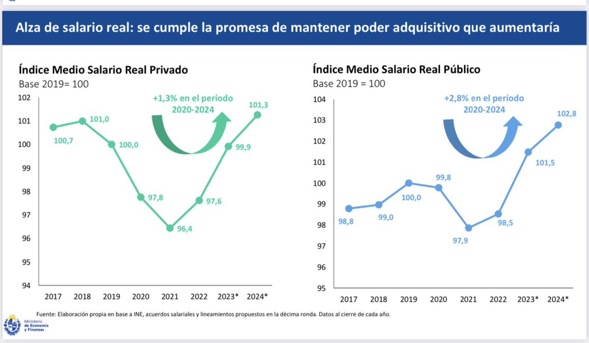 Pero por otro lado se pierde salario real tanto a nivel público como privado.
Pero construyen las gráficas de la fantasía mostrando aumentos salariales que no han existido y usando luego condicionales.
La realidad es que la masa salarial perdió en el periodo 1,3% del PIB.