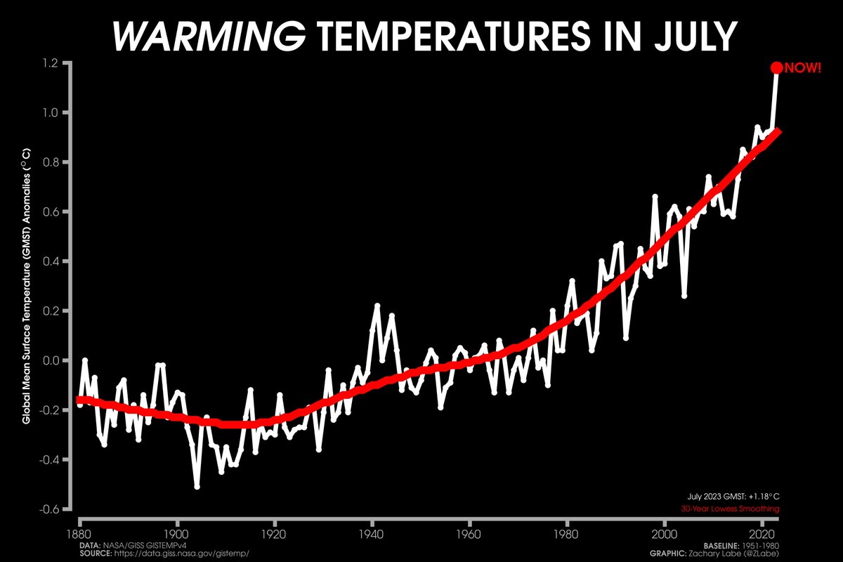🚨 We just experienced a truly historical month for global climate - record hot in July 2023... [(Preliminary) GISTEMPv4 data/info: data.giss.nasa.gov/gistemp/faq/]