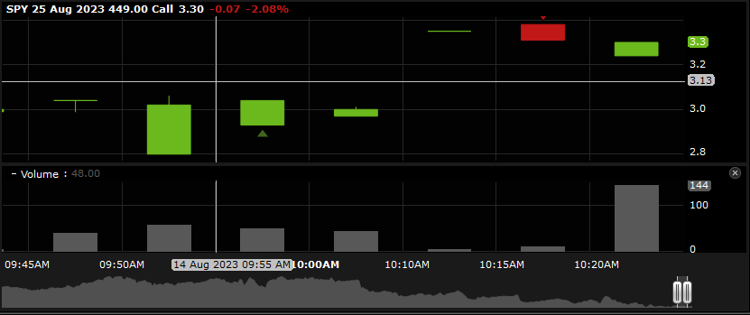 Daamon07001's tweet photo. Good Morning everyone and Happy monday! Im finally back from work and getting another chance to work in the markets. Saw a lot of choppiness last week in $SPY / $SPX, but we started to form support around $445. Got into this at $3 and sold at $3.36 for a solid 12%

#trading #daytrading #OptionsTrading