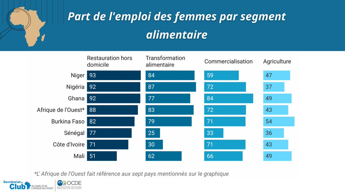SWAC_OECD's tweet photo. #MapsandFacts de la semaine !
♀️Les femmes représentent 51 % de l’emploi total dans l'économie alimentaire en #Afrique de l'Ouest.
La restauration hors domicile représente le segment où elles sont le plus actives.
Pour en savoir plus 👉https://t.co/jMvuJ66Gu8 https://t.co/urpzp8RlSs