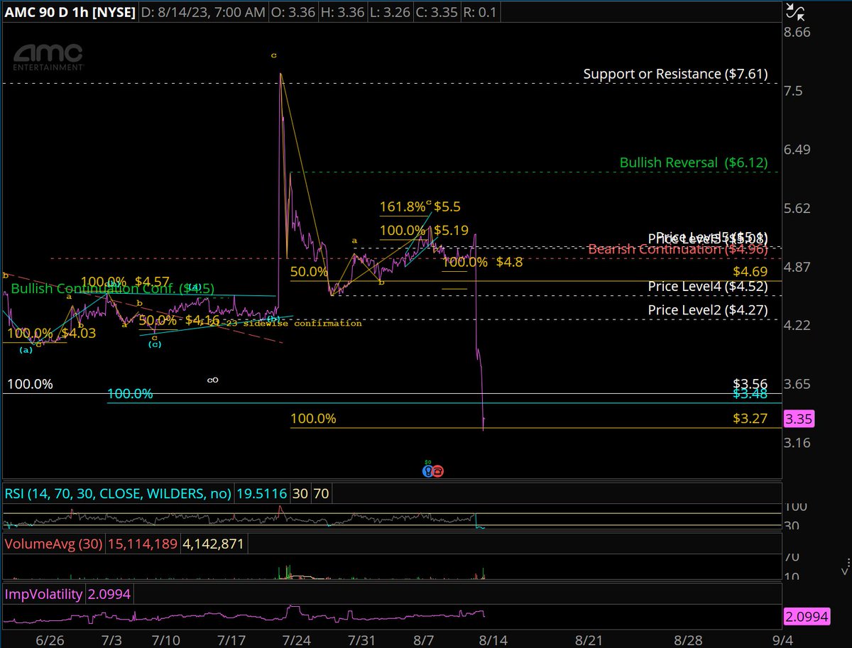 Cappuccin0El's tweet photo. $AMC has price targets reached, all the bearish targets reached, I'm hopping into a weekly call for the hell of it. $APE #AMCSTOCK  #elliottwave #technicalanalysis https://t.co/oB7dofSZkk