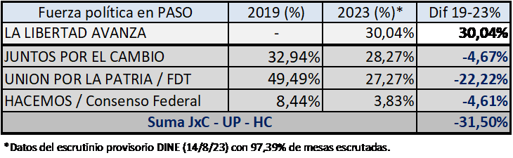 fggalvan's tweet photo. Con datos provisorios de las #PASO2023🇦🇷, y sin descuidar que es difícil la comparación, xq ayer hubo una caída en la participación cercana al 7%, parece que los 30% de Milei se asemejan bastante a la pérdida % (sumada) de las tres fuerzas más votadas en las #PASO2019🇦🇷 https://t.co/QjOslo53RT