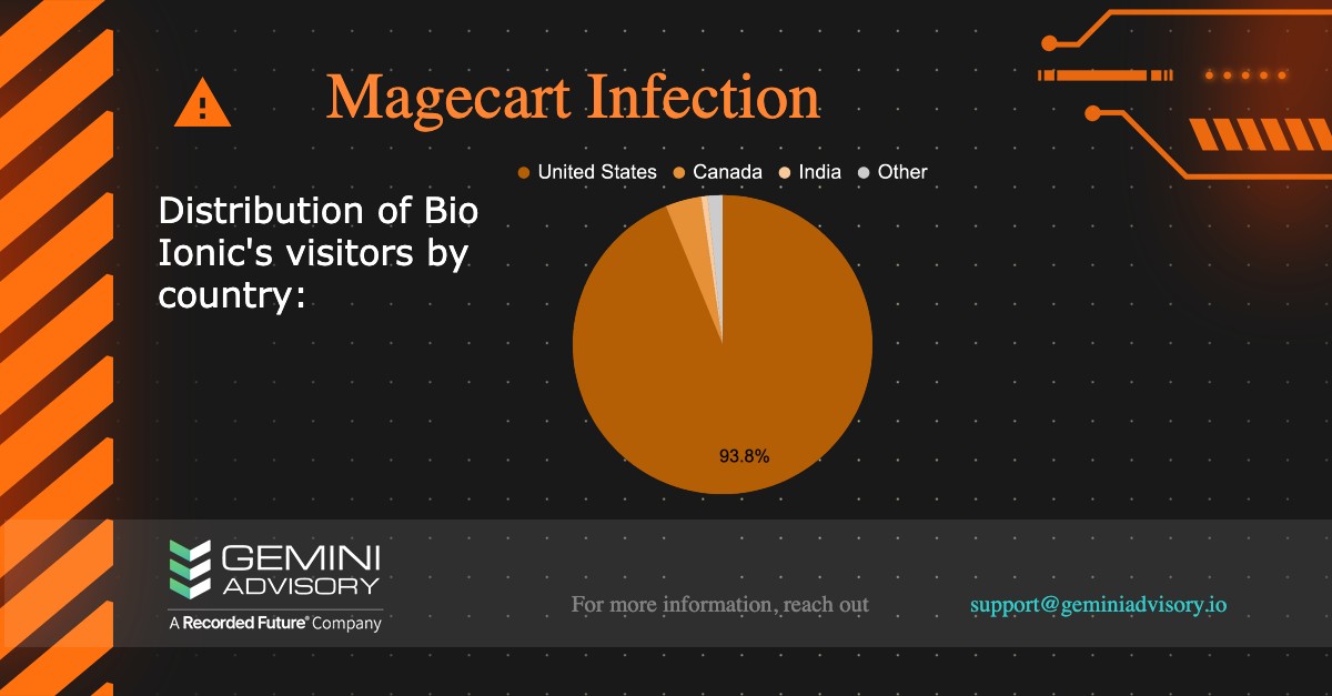 geminiadvisory's tweet photo. Gemini’s Magecart Overwatch program has detected a Magecart infection on Bio Ionic’s website, with 93.8% of the visitors US-based. These attacks often compromise customer payment cards and sell them on the dark web. Gemini has notified the merchant and law enforcement. #infosec https://t.co/qXCSn1vhNH