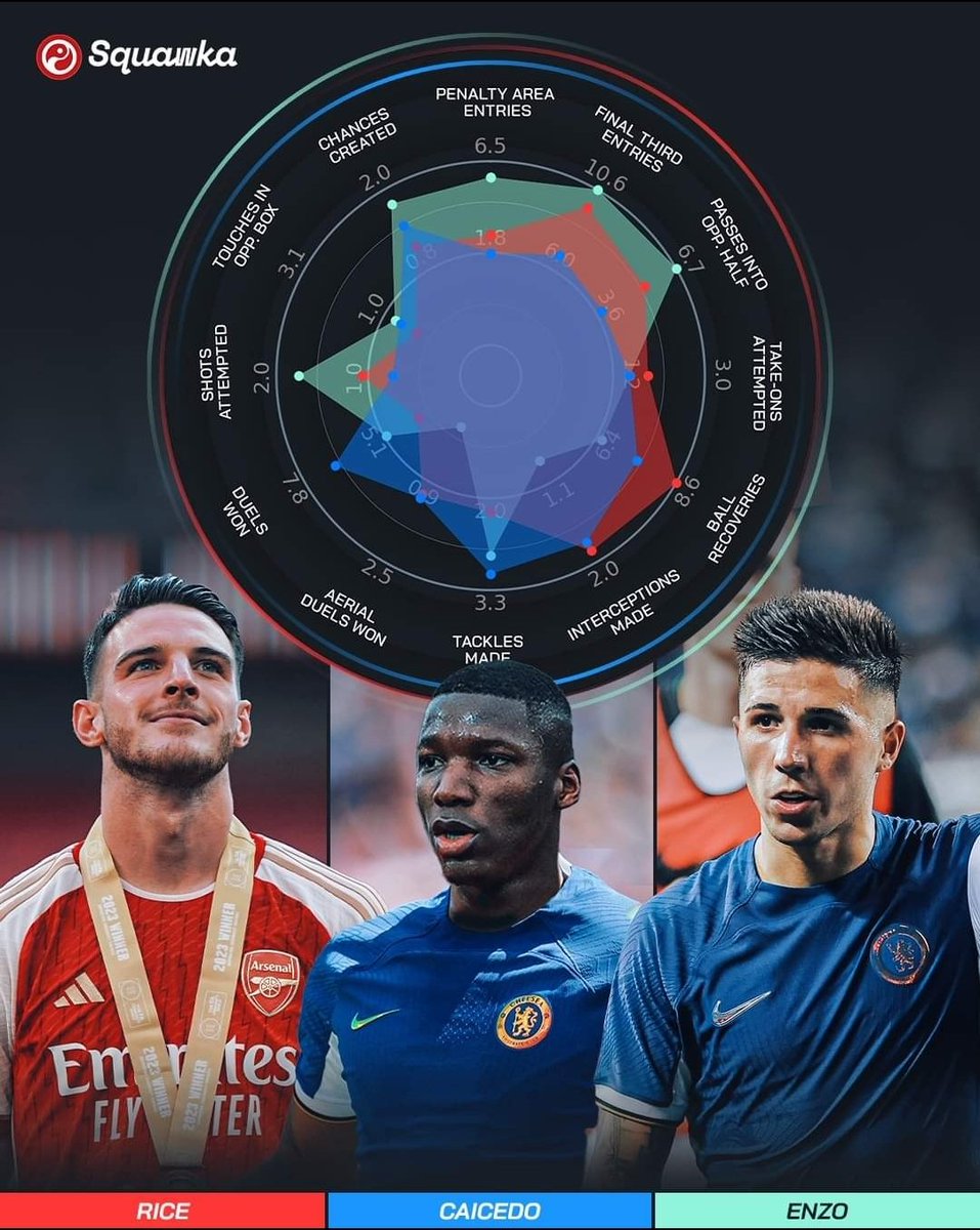 EliahManna's tweet photo. 🗣️✍️There will be three £100m midfielders in the Premier League this season.
◉ Moisés Caicedo (£115m)
◉ Enzo Fernández (£106.8m)
◉ Declan Rice (£105m)
✍️Two of them will be playing for Chelsea. 🤑
#Chocho22 #GunnersBoy #GFamily https://t.co/528eWh8vV7