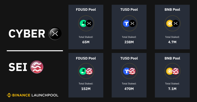binance's tweet photo. 17 days left until farming ends for the $SEI and $CYBER launchpools!

Here's a look at the staking totals for each. 

Start farming here 👇
