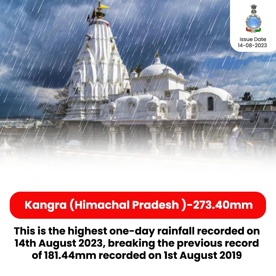 Indiametdept's tweet photo. In an extraordinary event, Kangra in Himachal Pradesh received exceptionally heavy rainfall of 273.40mm in August, breaking the previous record of 181.44mm on 1st August. Stay safe!
#KangraRainfall #WeatherUpdate #RecordBreakingRain
@moesgoi @DDNewslive @ndmaindia @airnewsalerts https://t.co/R6Ab6ktp2g
