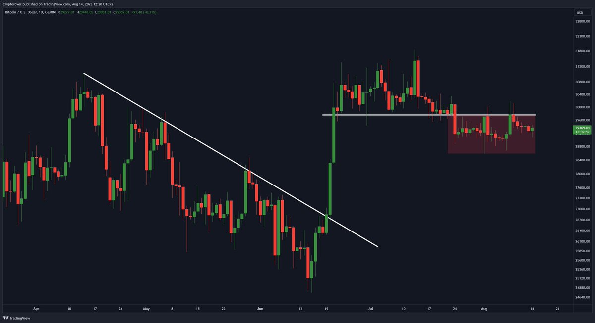 cryptorover's tweet image. I will flip super bullish on #Bitcoin if we break above the $29,700 with a daily candle close!