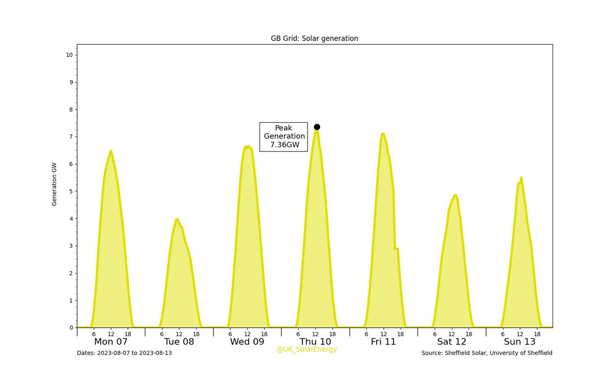 UK_SolarEnergy's tweet photo. GB Grid: Last Week's #Solar generation.
Solar generation: 331.22GWh (7.67%)
GB total: 4.32TWh #SolarWeekCharts #GridWeekCharts https://t.co/IgJ7Mtjnhy