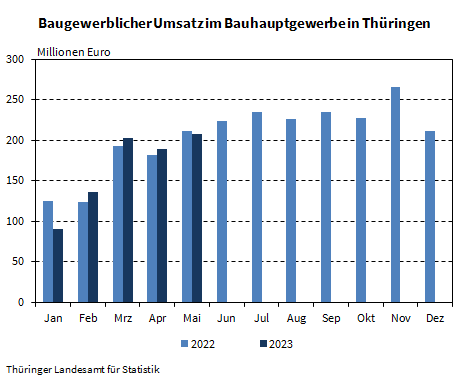Statistik_TLS's tweet photo. #Umsatzplus im öffentlichen und #Straßenbau:
https://t.co/bblkztj524 https://t.co/QSRyvTtTno