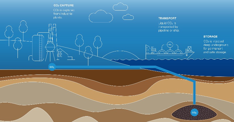 omv's tweet photo. Can we bury carbon and mitigate the effects of global warming by trapping CO2 at their source and putting it deep underground? But is that a safe and permanent solution? Find out how it works from an #OMV expert in the #omvblog.