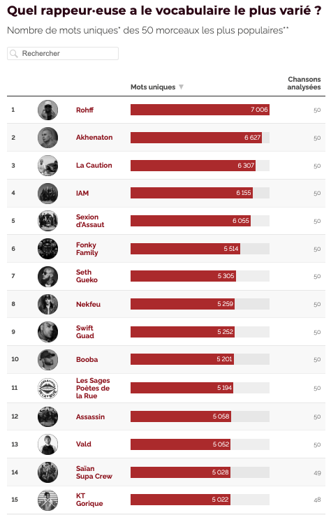 Quel rappeur·euse a le #vocabulaire le plus varié ? Et la nouvelle génération a-t-elle délaissé les textes pour le rythme ?

Des milliers de morceaux de #rap #francophones décortiqués👇🏼 

letemps.ch/data/en-graphi…

#rapfr #hiphop #dataviz <a href="/LeTemps/">Le Temps</a> <a href="/Rap2France/">Rap Français</a> <a href="/DailyRapFrance/">DailyRap</a>