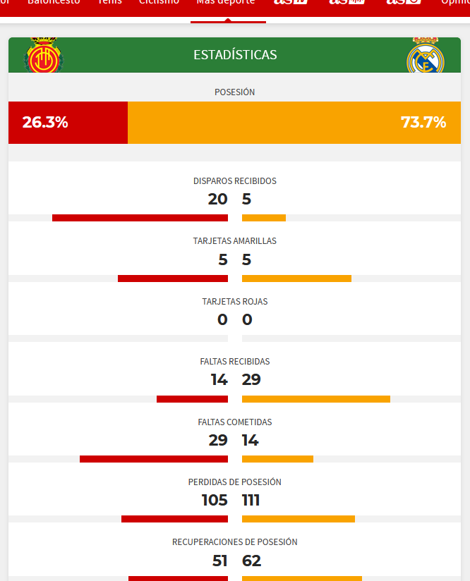 JCGcas's tweet photo. @juanpfrutos exacto allí el periodismo patrio se dedico a ensalzar la figura de Maffeo, Raillo y Muriqi [reparto de amarillas 5 la diferencia de faltas 14x29].
ayer el partido en el que "xavi tiene razon" reparto de rojas (1), amarillas 6x2, faltas 20 Geta, 11 FCB. https://t.co/nbAIj28tD2