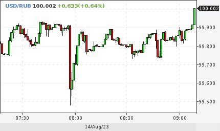 MultiPolarMarkt's tweet image. The #dollar exceeded 100 #rubles for the first time in history