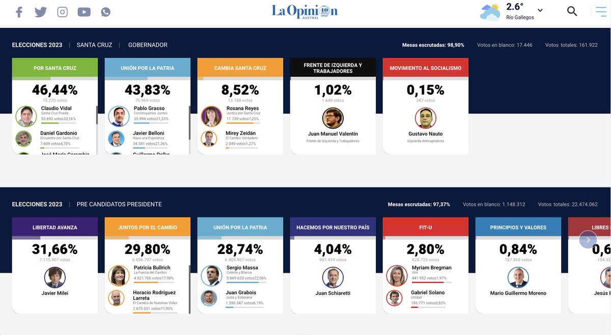 frontaly's tweet photo. Diseño y desarrollo para la cobertura especial de @opinionaustral de las elecciones 2023 en #Argentina y #SantaCruz #elecciones2023 #elecciones #infografia #diseño #noticias #frontaly #desktop https://t.co/YmQD1AW6S8