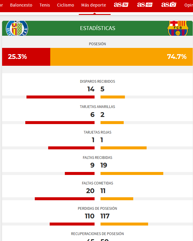JCGcas's tweet photo. @juanpfrutos exacto allí el periodismo patrio se dedico a ensalzar la figura de Maffeo, Raillo y Muriqi [reparto de amarillas 5 la diferencia de faltas 14x29].
ayer el partido en el que "xavi tiene razon" reparto de rojas (1), amarillas 6x2, faltas 20 Geta, 11 FCB. https://t.co/nbAIj28tD2