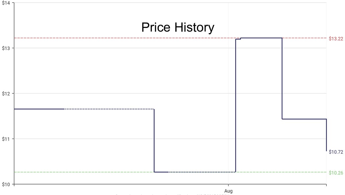 DeepPrice's tweet image. Lowest price on Amazon.com for Pegboard Hooks  from Wall Control #dpdLowestPrice #WallControl #PegboardHooks
Only $10.72
amazon.com/dp/B00AR0OP9K?…