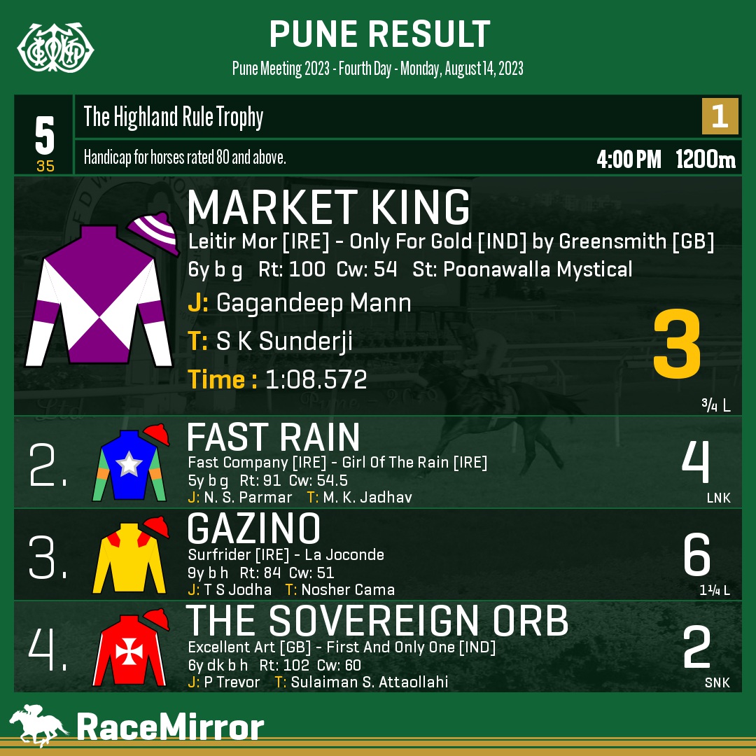RaceMirror's tweet photo. Pune: Race 5

1️⃣ MARKET KING *

J: Gagandeep Mann
T: S K Sunderji
.
2️⃣ Fast Rain
3️⃣ Gazino
4️⃣ The Sovereign Orb
.
.
#MarketKing #GagandeepMann #SKSunderji #Pune #HorseRacing #PuneRaces #RWITC #IndianRacing #Poona #PuneRacecourse #RaceMirror https://t.co/cZmlYrhU6E