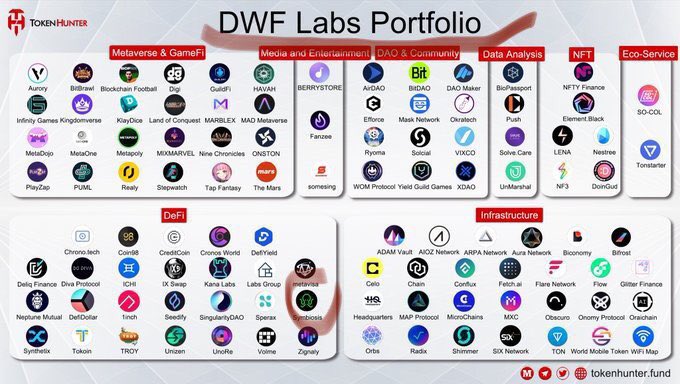 qamerkeyhoq's tweet photo. @binance Big names appear with Symbiosis

- Linea, Zksync, iZiSwap... are platforms associated with Symbiosis

- DWF Labs, Binance Labs, Spartan... big investment fund

- #veSIS policy towards genuine holders

#SIS #Symbiosis #Defi #veSIS #DWF #Zksync #Linea https://t.co/PHdQgWcTyp
