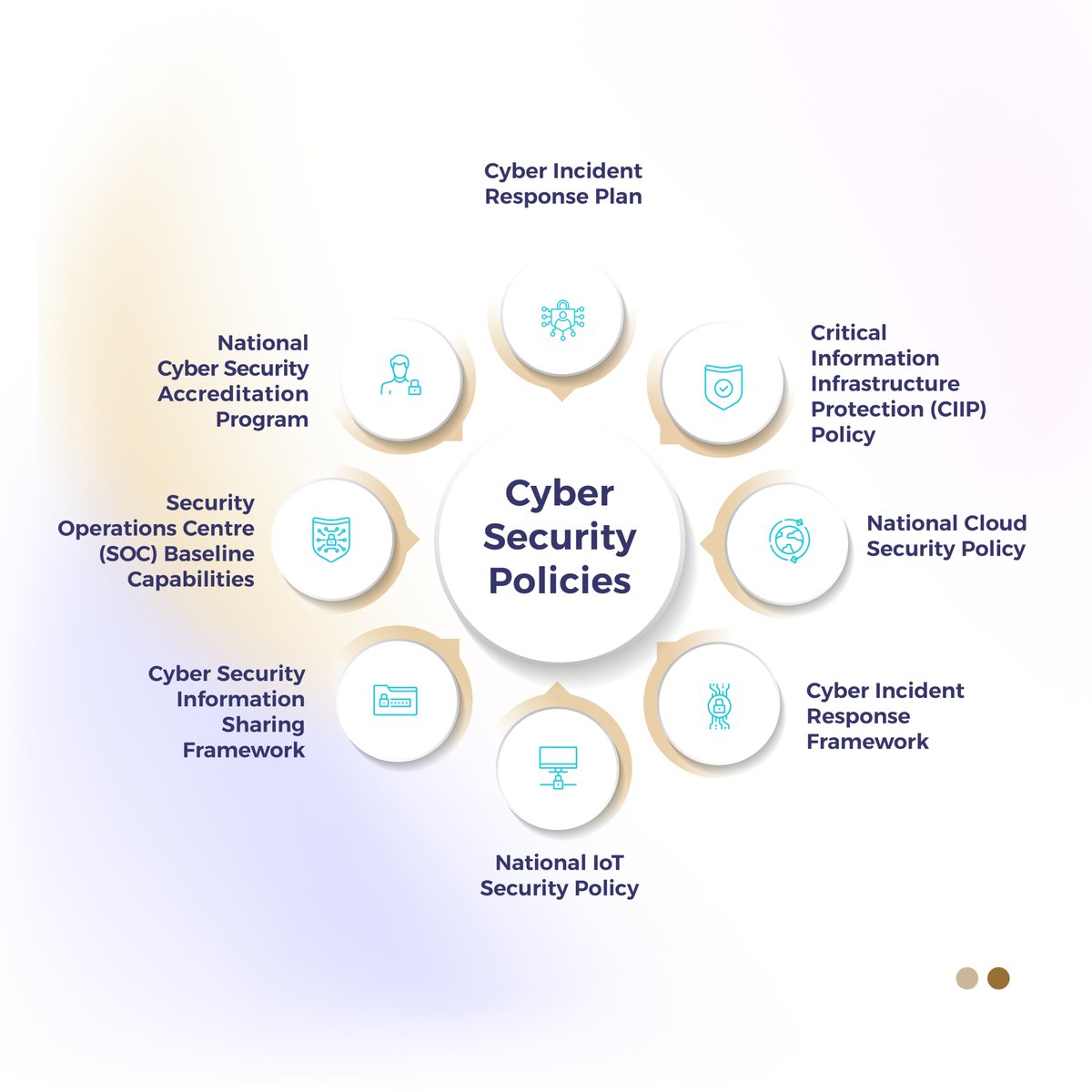 انطلاقاً من أهداف مجلس الأمن السيبراني المتمثلة بتعزيز الأمن السيبراني والتحول الرقمي، فقد ركّز المجلس على مجموعة من سياسات الأمن السيبراني ذات الأولوية والأهمية للتوعية ضد المخاطر السيبرانية.

Based on the UAE Cyber Security Council's goals of enhancing cyber security and