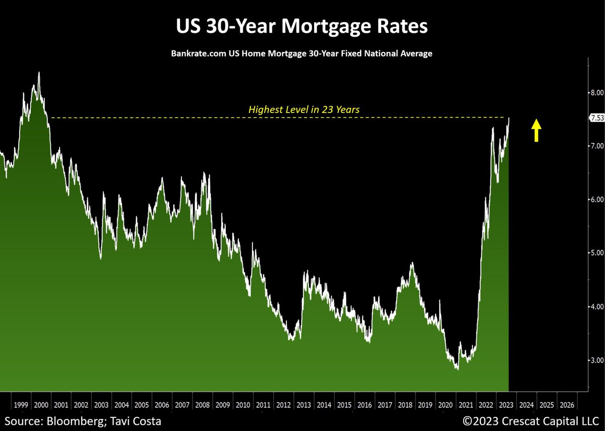 specht_julius's tweet photo. US avg. #mortgage rates just surged above 7.5% for the first time in 23 years! Prices are steady:

1. Buyers can’t afford the rates;
2. Sellers would be insane to sell a home with a significantly lower rate to buy another at 7.5%. 

The #housingmarket is frozen🧊

$SPY $QQQ https://t.co/wdymPcuq1q