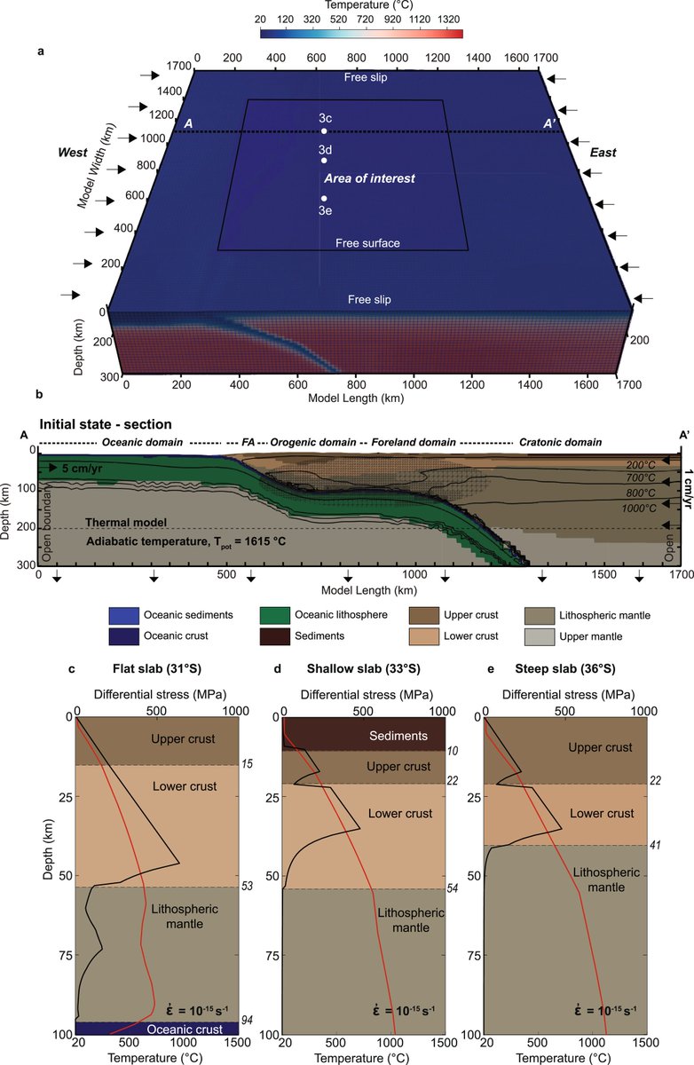 MichaPons's tweet photo. The first of the two papers with @crpiceda is now published in Tectonics in open access ! 🥳 🥳 Take a look if you want to know more about plates interaction and the role of inherited structures and flat subduction in the Southern Central Andes 🏔️.  
https://t.co/tXWLSmBYEP https://t.co/M8bYU8wb2U