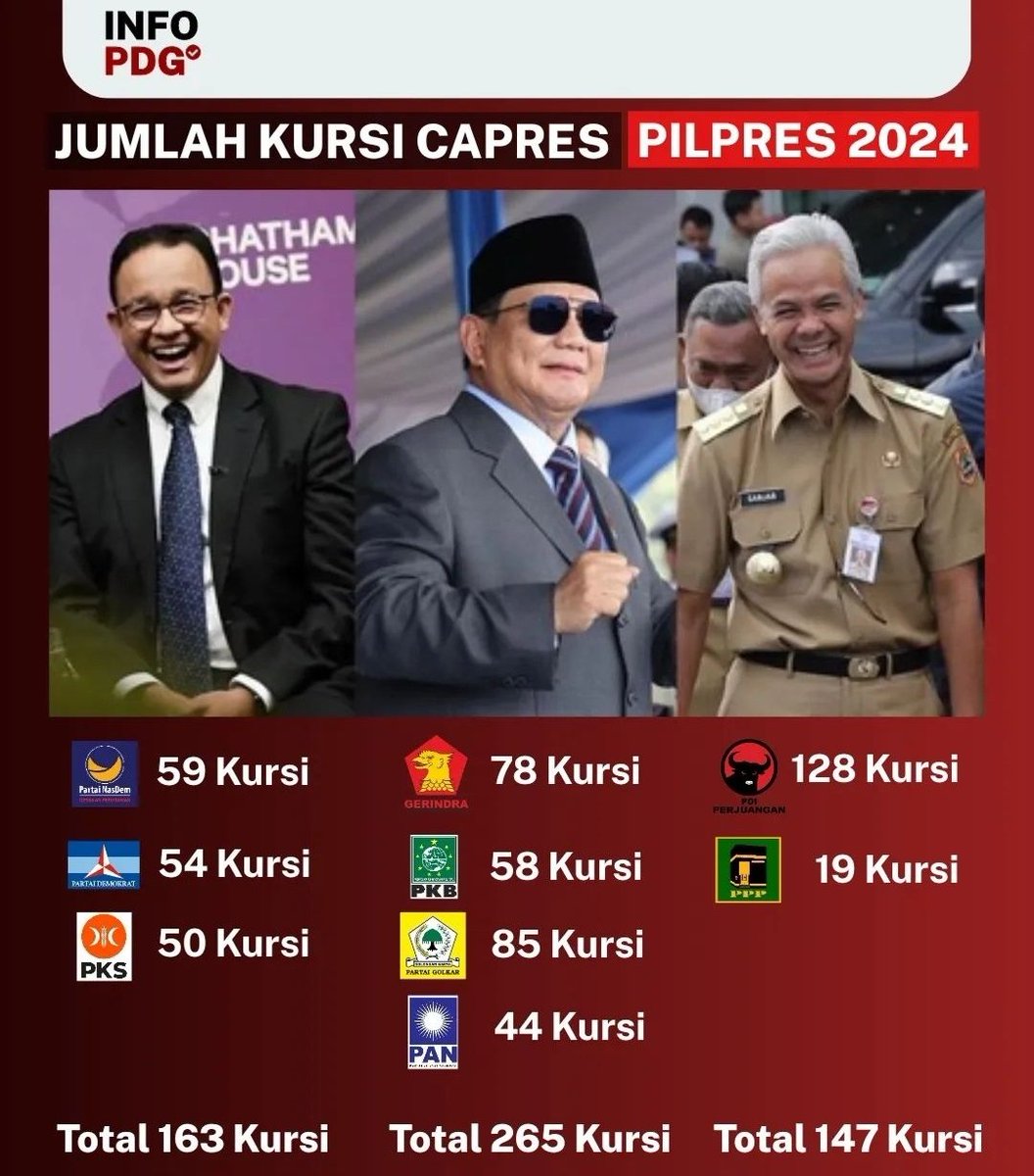 pakarkampanye's tweet photo. Kamu pilih yang mana ?
Anies, Retweet
Prabowo, Comment
Ganjar, Like https://t.co/yKnXIxh59P