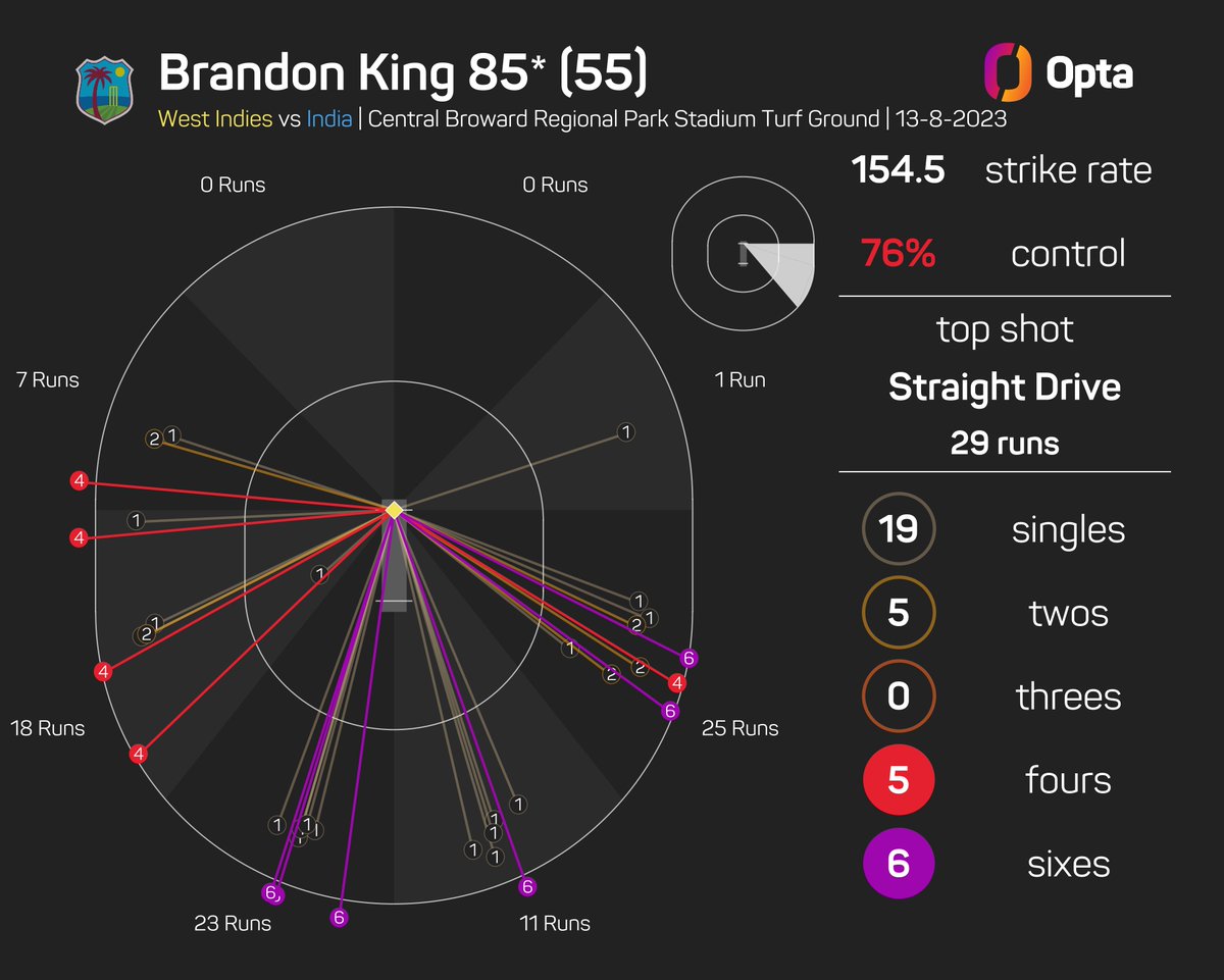 OptaJim's tweet image. 85 - @bking_53 struck an unbeaten 85 runs in the 5th T20I against India to bring up his highest score in the format; in fact, it is the highest score logged by a @windiescricket opener against India since Evin Lewis scored an unbeaten 125 runs in July 2017. Punch.  

#WIvIND
