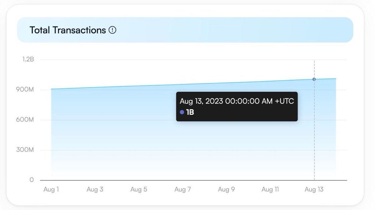 BeLaunch_'s tweet photo. 🚀 Incredible Achievement! 🎉 @SuiNetwork has crossed the monumental threshold of 1 Billion Transactions! 🎊

#SUI #BuildOnSui https://t.co/3s8KU4KcW8