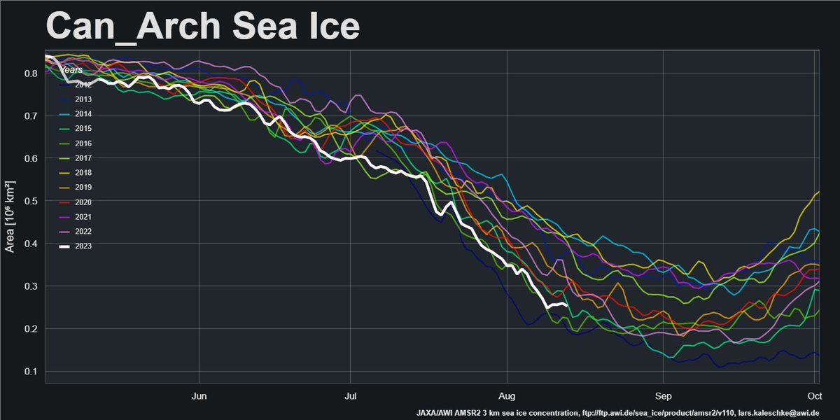 GreatWhiteCon's tweet photo. It has also slipped "Steve"/Tony's mind to mention that #Arctic #SeaIce area in the Chukchi and Beaufort Seas, plus the Canadian Arctic Archipelago, are near satellite era lows for the date:
https://t.co/7Hkkfn8yJ7
#ClimateScam #ClimateBrawl #BoMMM
5/n https://t.co/53vxrWgrPc