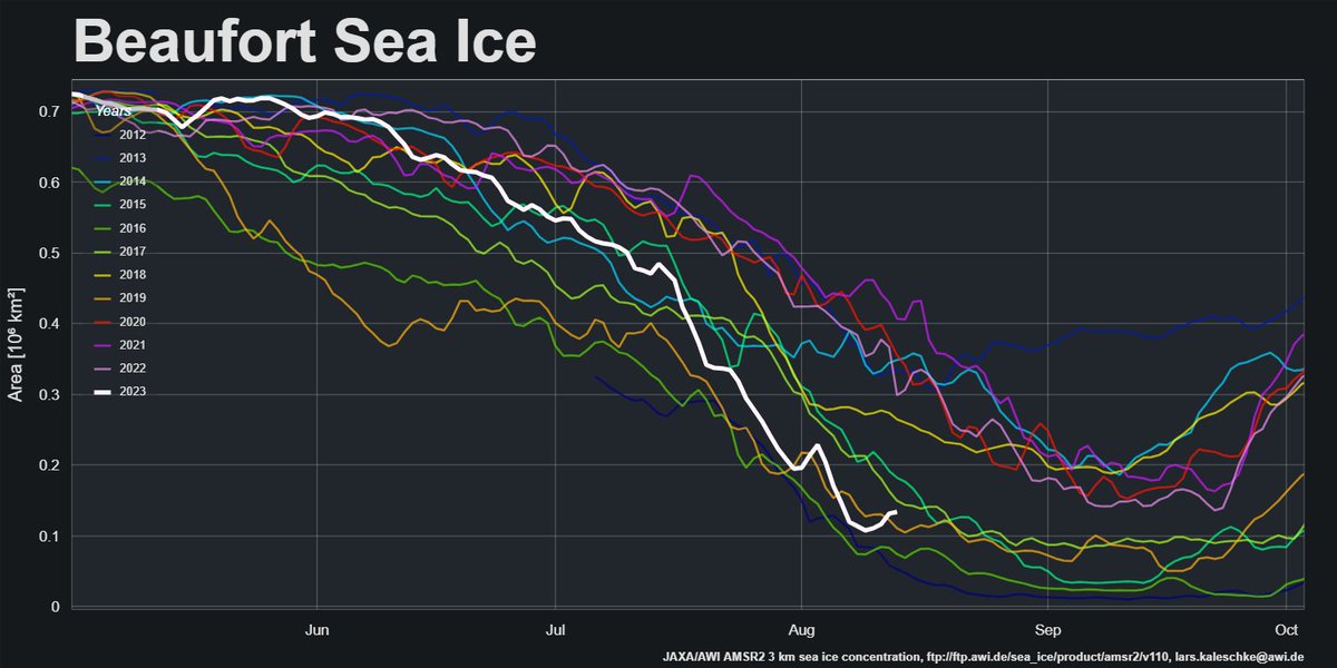 GreatWhiteCon's tweet photo. It has also slipped "Steve"/Tony's mind to mention that #Arctic #SeaIce area in the Chukchi and Beaufort Seas, plus the Canadian Arctic Archipelago, are near satellite era lows for the date:
https://t.co/7Hkkfn8yJ7
#ClimateScam #ClimateBrawl #BoMMM
5/n https://t.co/53vxrWgrPc