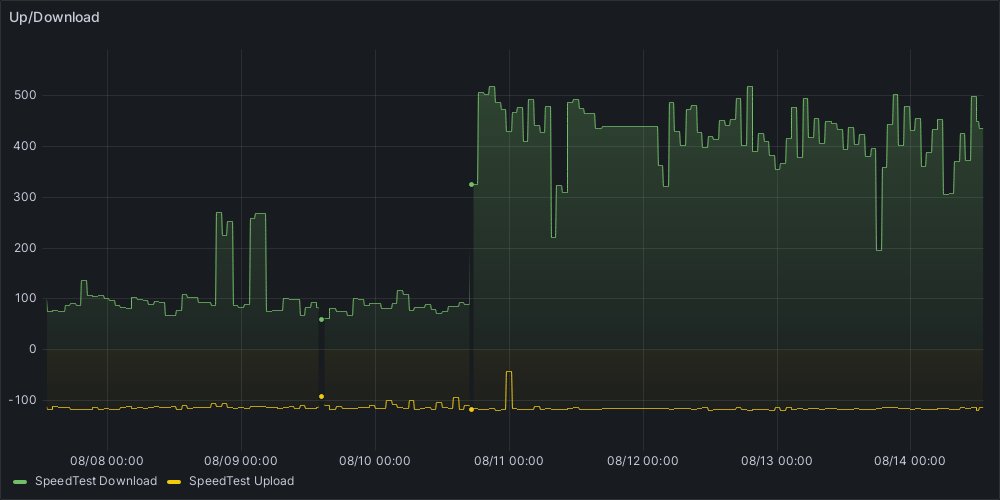 Now that I moved my homeassistant installation from RPi3 to RPi4 in finally get correct measurements for internet up/download speeds. RPi3 only has a 100 M/bit interface