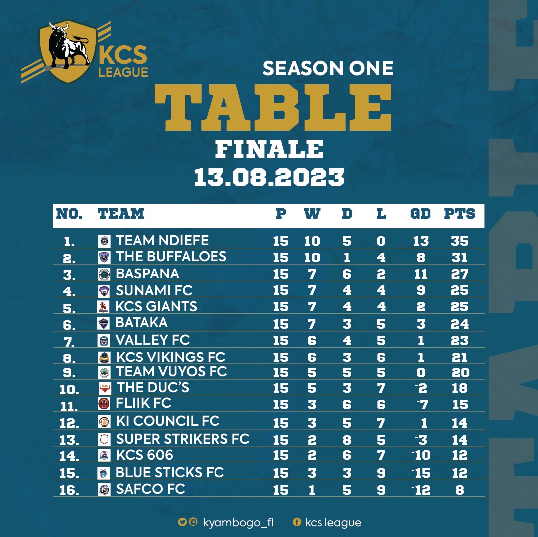 KCSGiants07_12's tweet photo. We finished 5th at the end of the @Kyambogo_FL season one yesterday. A special thank you to everyone that made this possible. Come On You Giants! 💪🏿
#KCSGiants #KCSLeague #KyambogoFootballLeague #KyambogoCollegeSchool #DucInAltum https://t.co/LAnQLhjr5D
