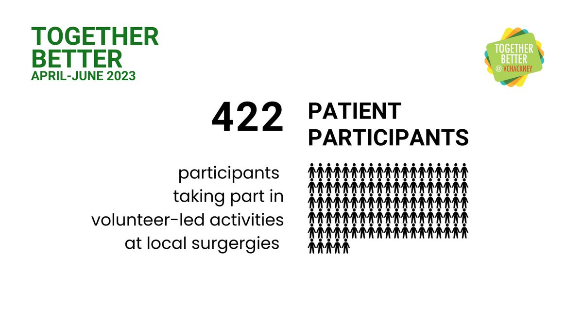Volunteer Centre Hackney (@vchackney) on Twitter photo Snapshot of #TogetherBetter's engagement over the last couple of months!
Find out the impact on GP staff and patients 👉bit.ly/VCHTBeb
#vchackney #volunteer #volunteerhackney
<a href="/hackneycouncil/">Hackney Council</a> Snapshot of #TogetherBetter's engagement over the last couple of months!
Find out the impact on GP staff and patients 👉bit.ly/VCHTBeb
#vchackney #volunteer #volunteerhackney
<a href="/hackneycouncil/">Hackney Council</a>