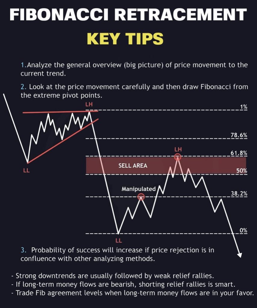 sunilgurjar01's tweet photo. Fibonacci Retracement Key Tips!📊

Leran &amp; Practice.📈
#stocks #trading #investing https://t.co/kDltgfvXmU