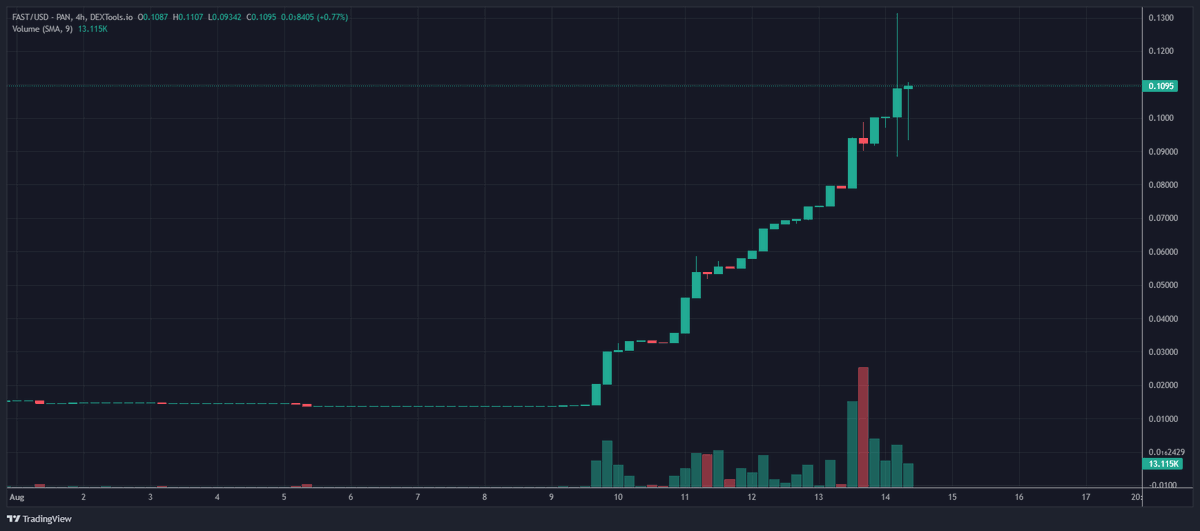OpCryptoUK's tweet photo. PodFast breached 10 mil mcap 🔥🔥🔥

@JeffKirdeikis about to spend 200k in marketing

This is going to fly

$FAST @PodFast_ https://t.co/1s4ROikDsH