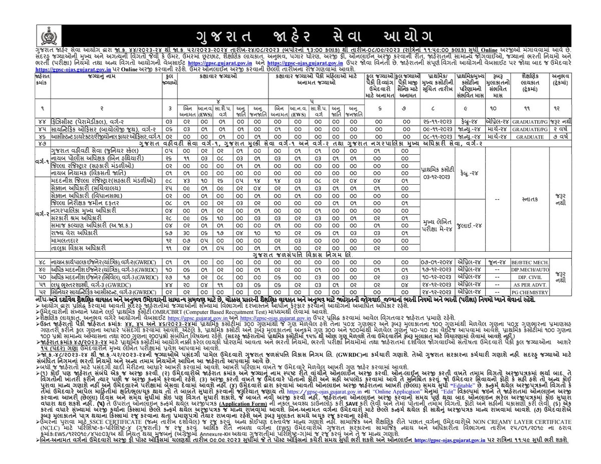 ગુજરાત જાહેર સેવા આયોગ દ્વારા ડેપ્યુટી કલેકટર (૫), Dy.sp(૨૬) સહિત વર્ગ ૧-૨ની કુલ ૨૯૩ જગ્યા માટે ભરતી જાહેરાત... ઉમેદવારી તારીખ ૨૪-૦૮-૨૩ થી ૦૮-૦૯-૨૩..સુધી નોંધાવી શકાશે..... #gpsc #Gujarat <a href="/GPSC_OFFICIAL/">GPSC</a>